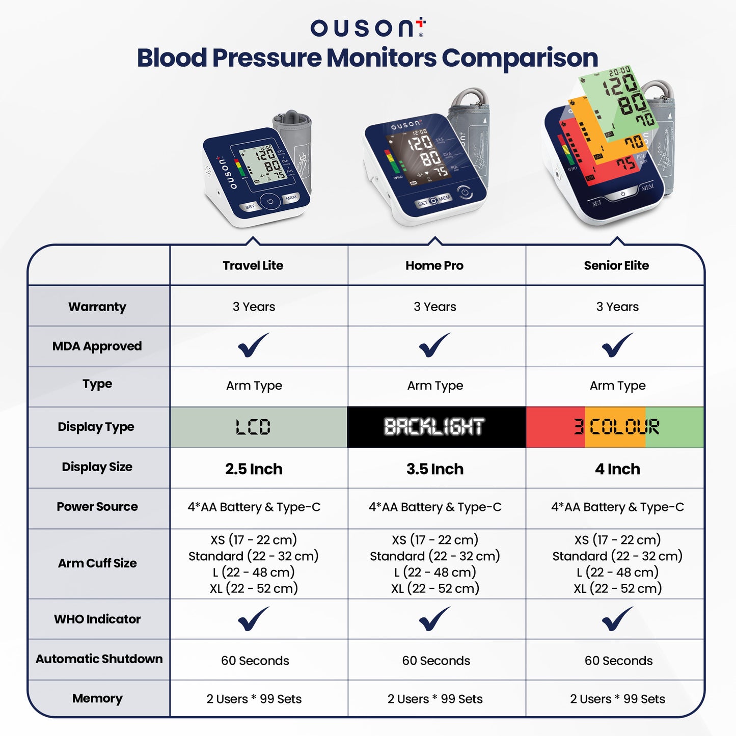 Ouson Home Pro 3.5" Backlight Arm-Type Electronic Blood Pressure Monitor